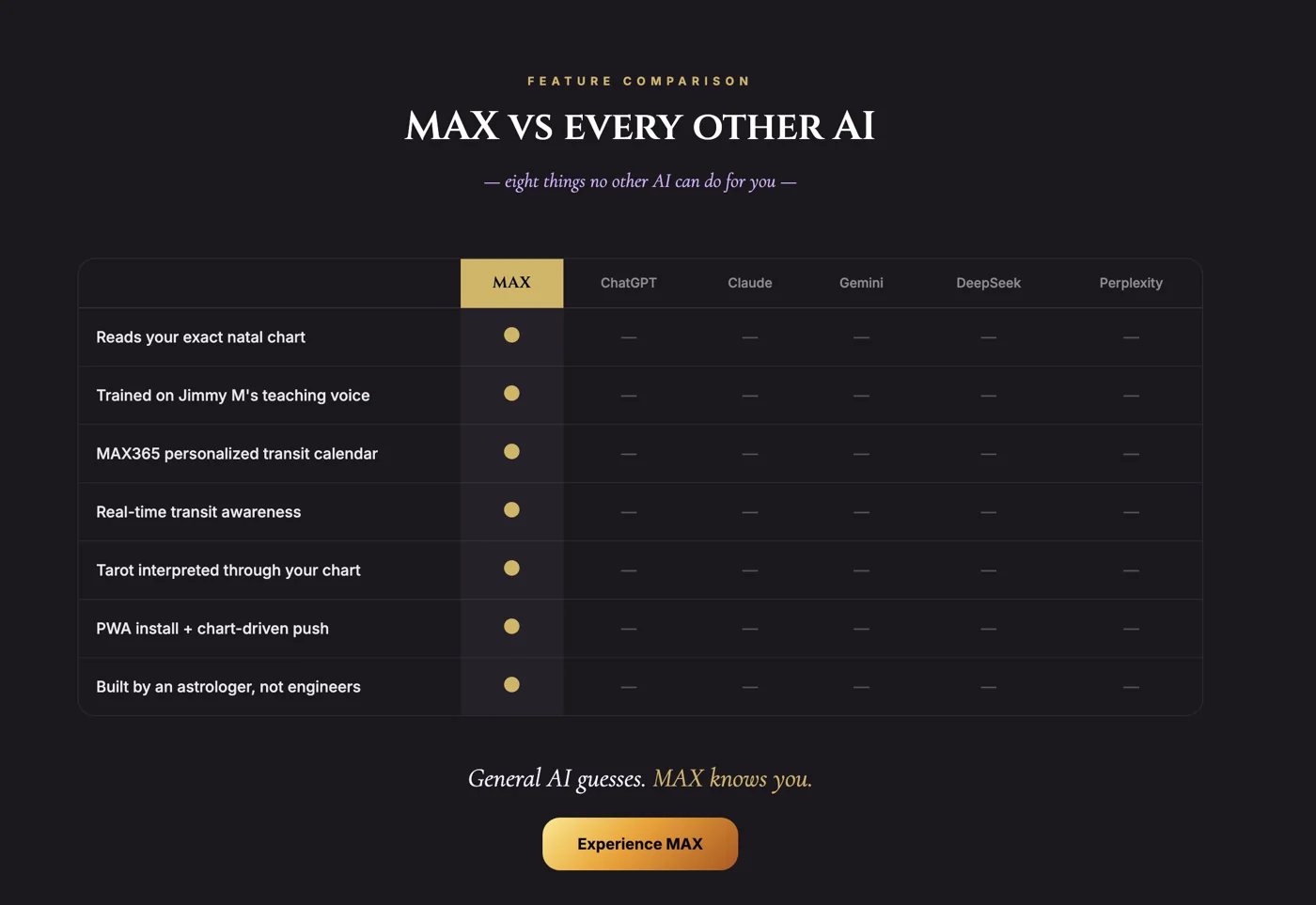 MAX: Your Virtual Oracle Gateway compared with ChatGPT, Claude, Gemini, DeepSeek and Perplexity — eight things no other AI can do with your natal chart